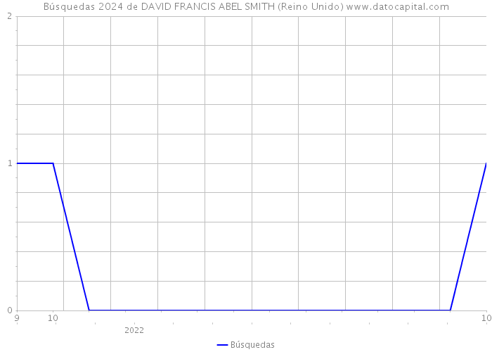 Búsquedas 2024 de DAVID FRANCIS ABEL SMITH (Reino Unido) 