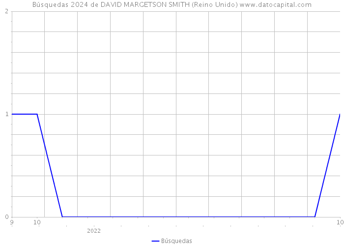 Búsquedas 2024 de DAVID MARGETSON SMITH (Reino Unido) 
