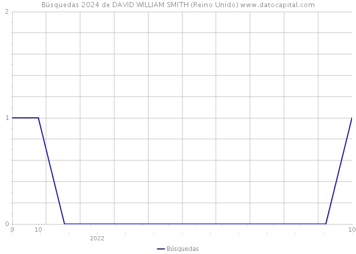 Búsquedas 2024 de DAVID WILLIAM SMITH (Reino Unido) 