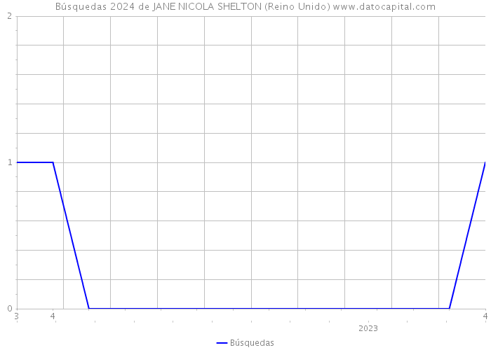 Búsquedas 2024 de JANE NICOLA SHELTON (Reino Unido) 