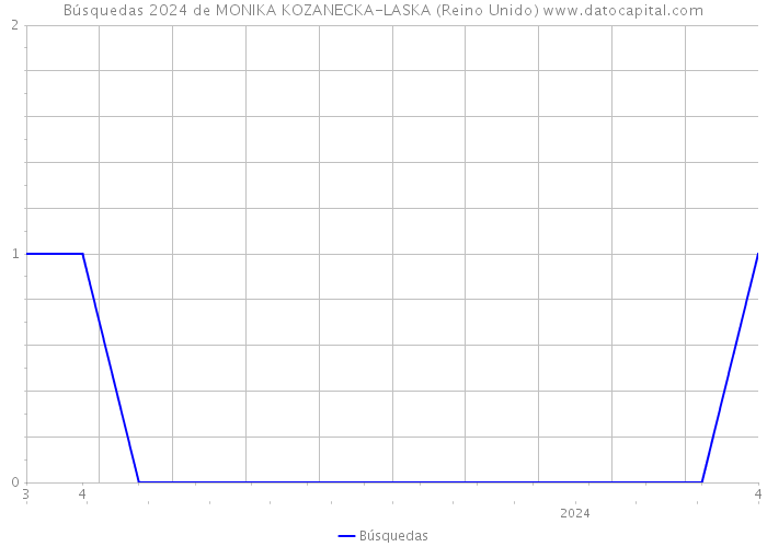 Búsquedas 2024 de MONIKA KOZANECKA-LASKA (Reino Unido) 