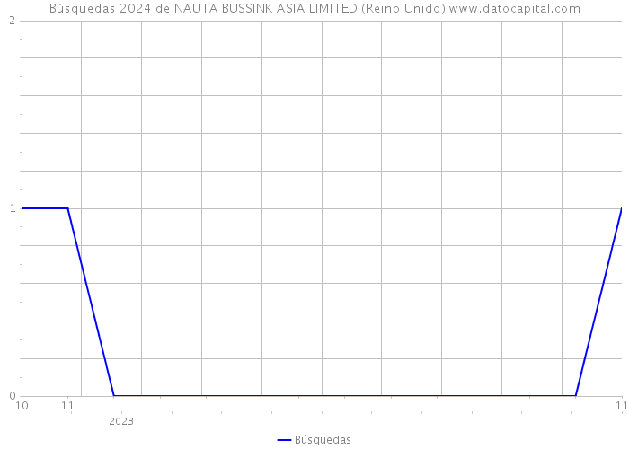 Búsquedas 2024 de NAUTA BUSSINK ASIA LIMITED (Reino Unido) 