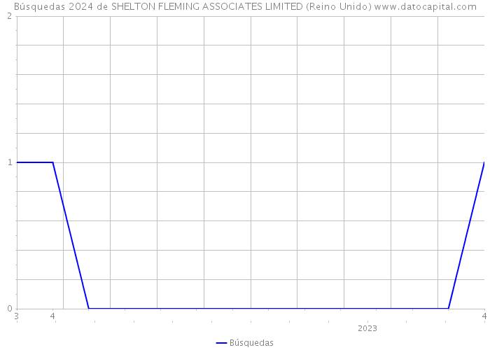 Búsquedas 2024 de SHELTON FLEMING ASSOCIATES LIMITED (Reino Unido) 