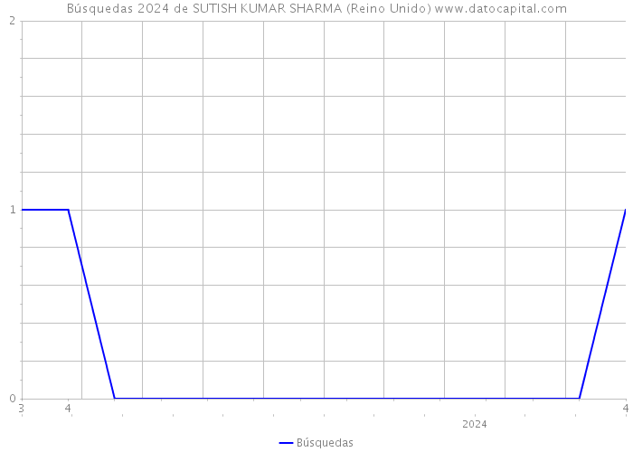 Búsquedas 2024 de SUTISH KUMAR SHARMA (Reino Unido) 