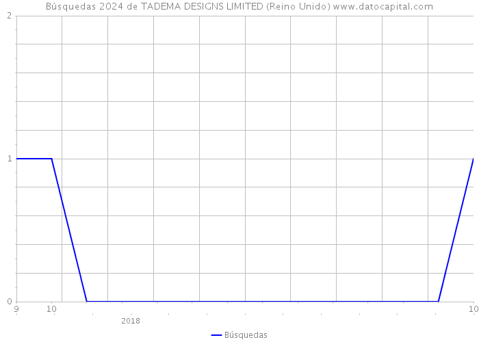 Búsquedas 2024 de TADEMA DESIGNS LIMITED (Reino Unido) 