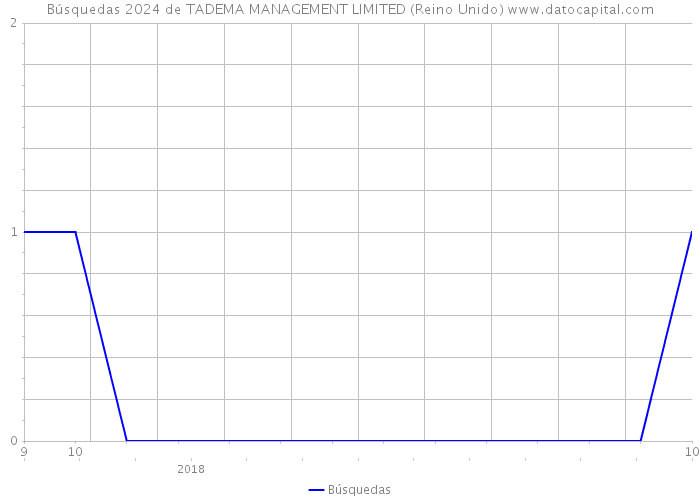 Búsquedas 2024 de TADEMA MANAGEMENT LIMITED (Reino Unido) 