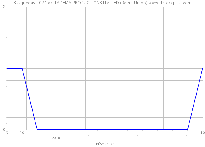 Búsquedas 2024 de TADEMA PRODUCTIONS LIMITED (Reino Unido) 