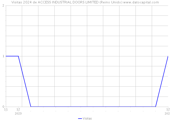 Visitas 2024 de ACCESS INDUSTRIAL DOORS LIMITED (Reino Unido) 