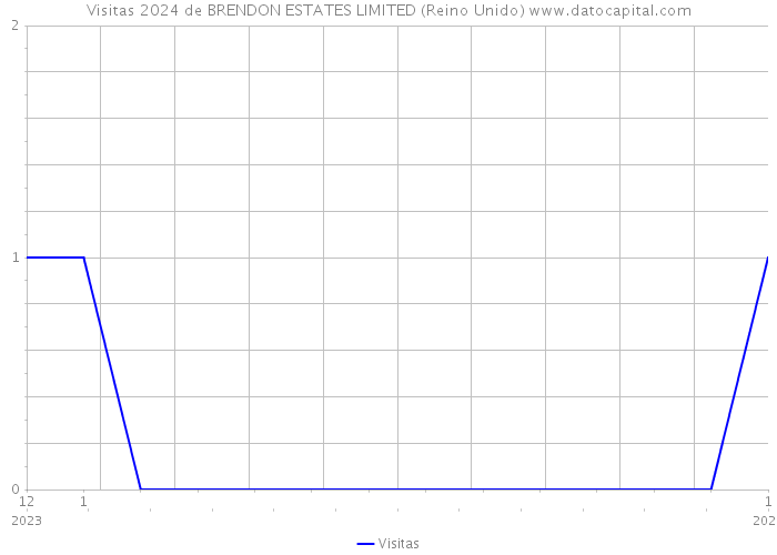 Visitas 2024 de BRENDON ESTATES LIMITED (Reino Unido) 