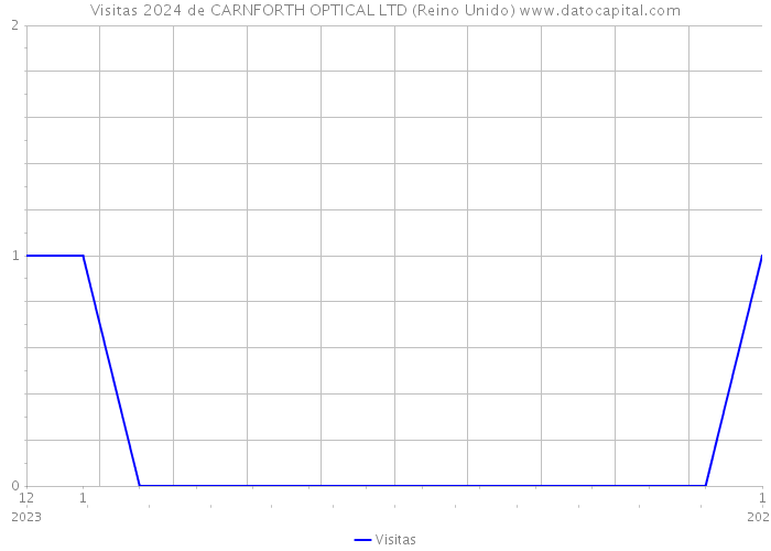 Visitas 2024 de CARNFORTH OPTICAL LTD (Reino Unido) 