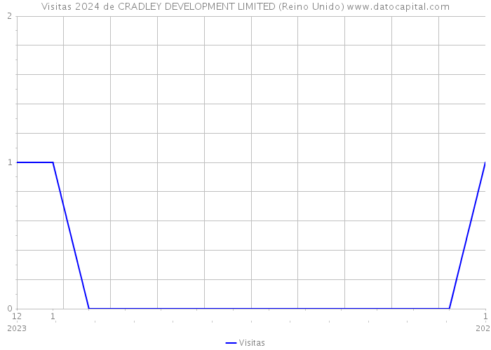 Visitas 2024 de CRADLEY DEVELOPMENT LIMITED (Reino Unido) 