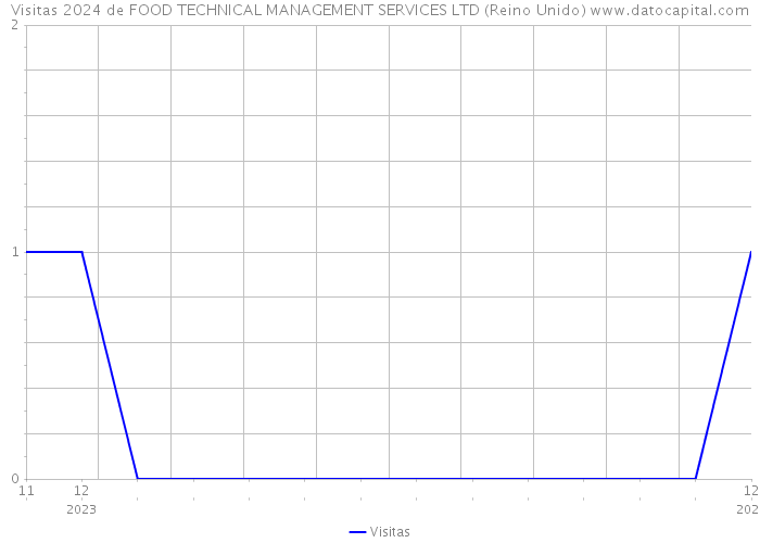 Visitas 2024 de FOOD TECHNICAL MANAGEMENT SERVICES LTD (Reino Unido) 