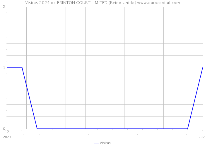 Visitas 2024 de FRINTON COURT LIMITED (Reino Unido) 