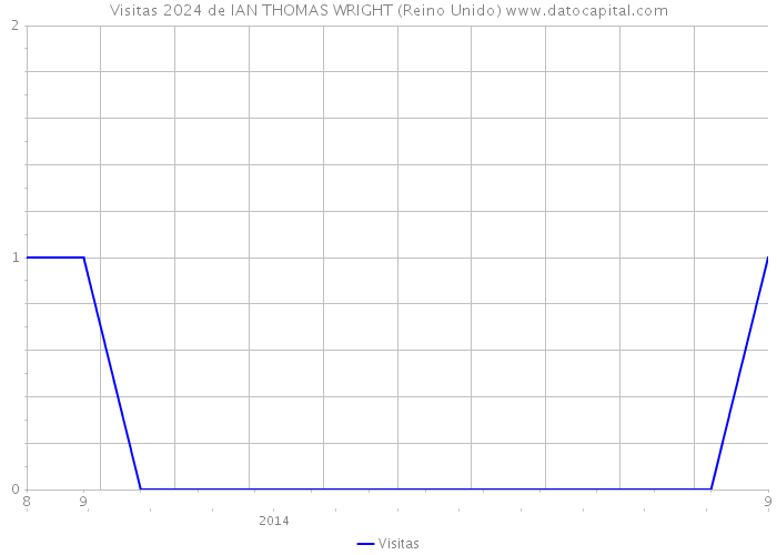 Visitas 2024 de IAN THOMAS WRIGHT (Reino Unido) 