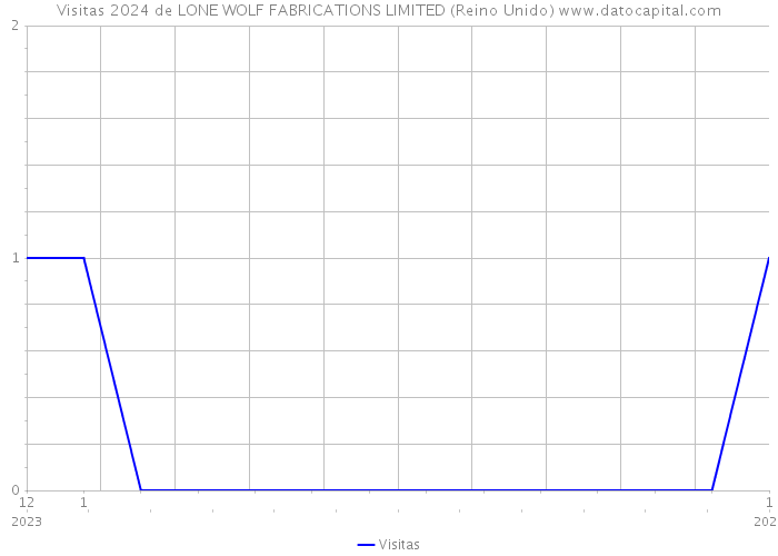 Visitas 2024 de LONE WOLF FABRICATIONS LIMITED (Reino Unido) 