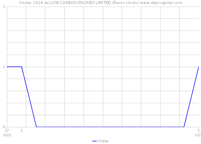 Visitas 2024 de LOW CARBON ENGINES LIMITED (Reino Unido) 