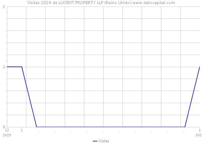 Visitas 2024 de LUCENT PROPERTY LLP (Reino Unido) 