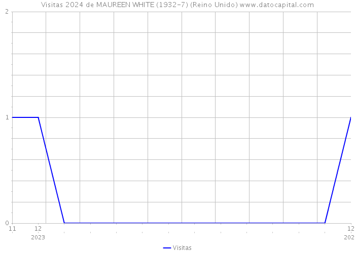 Visitas 2024 de MAUREEN WHITE (1932-7) (Reino Unido) 