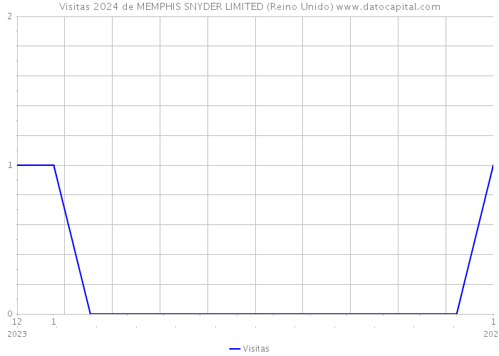 Visitas 2024 de MEMPHIS SNYDER LIMITED (Reino Unido) 