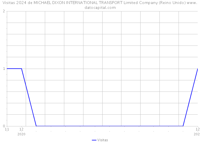 Visitas 2024 de MICHAEL DIXON INTERNATIONAL TRANSPORT Limited Company (Reino Unido) 
