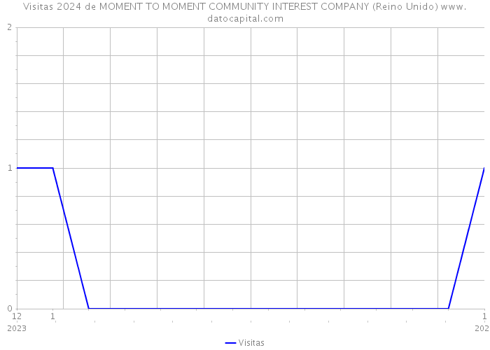 Visitas 2024 de MOMENT TO MOMENT COMMUNITY INTEREST COMPANY (Reino Unido) 