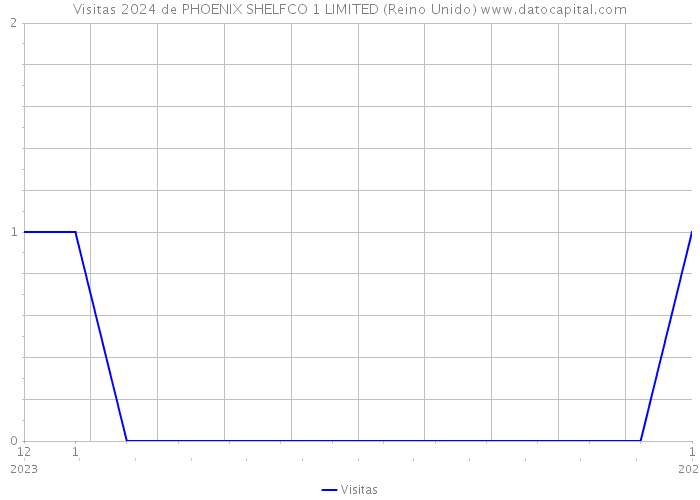 Visitas 2024 de PHOENIX SHELFCO 1 LIMITED (Reino Unido) 