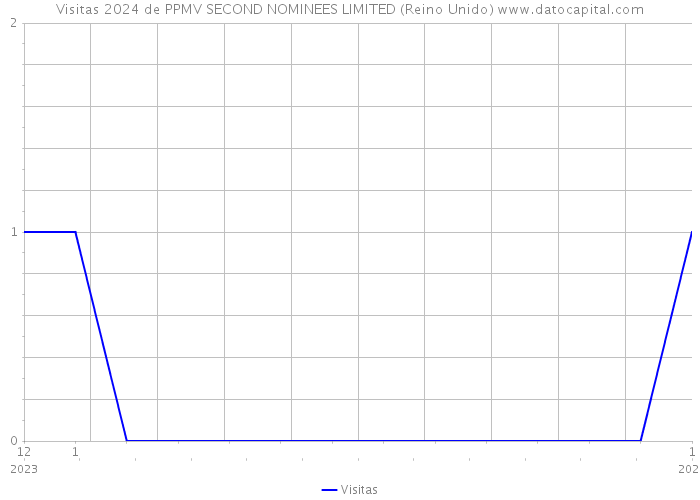 Visitas 2024 de PPMV SECOND NOMINEES LIMITED (Reino Unido) 