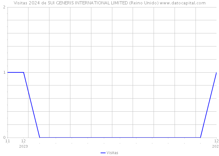 Visitas 2024 de SUI GENERIS INTERNATIONAL LIMITED (Reino Unido) 