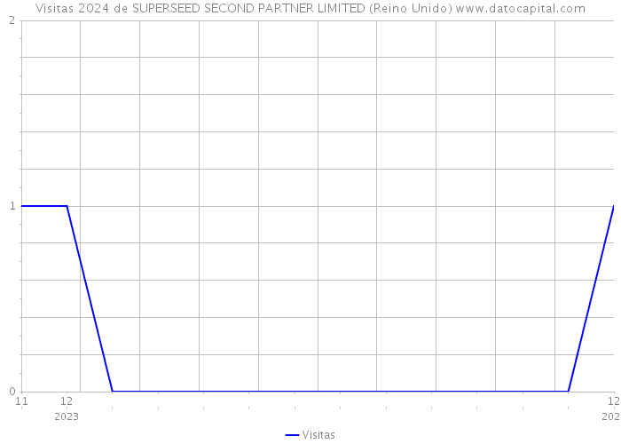 Visitas 2024 de SUPERSEED SECOND PARTNER LIMITED (Reino Unido) 