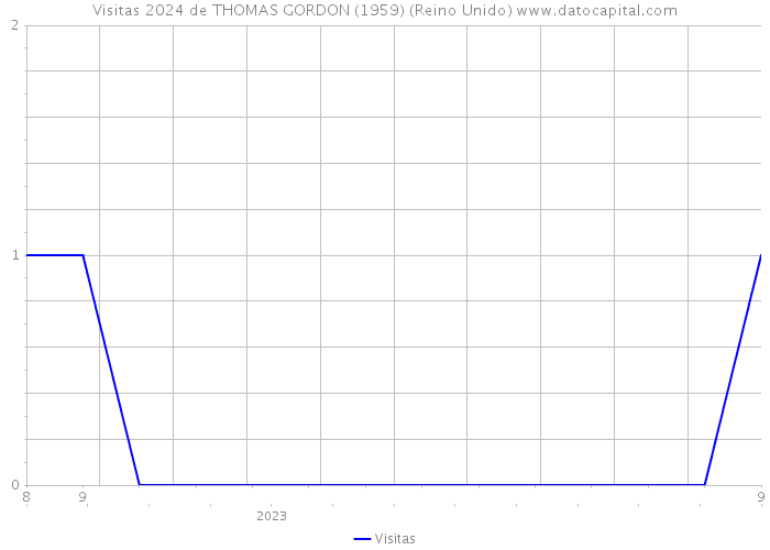 Visitas 2024 de THOMAS GORDON (1959) (Reino Unido) 