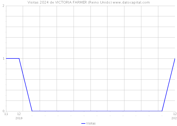 Visitas 2024 de VICTORIA FARMER (Reino Unido) 