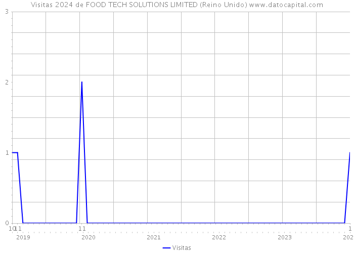 Visitas 2024 de FOOD TECH SOLUTIONS LIMITED (Reino Unido) 