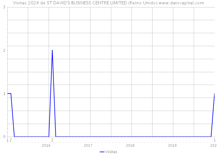 Visitas 2024 de ST DAVID'S BUSINESS CENTRE LIMITED (Reino Unido) 