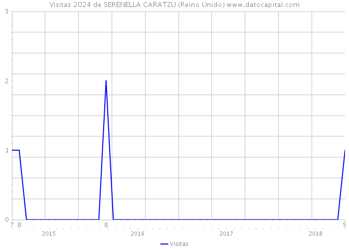 Visitas 2024 de SERENELLA CARATZU (Reino Unido) 