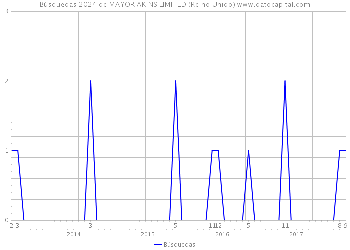 Búsquedas 2024 de MAYOR AKINS LIMITED (Reino Unido) 