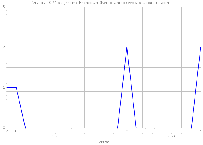 Visitas 2024 de Jerome Francourt (Reino Unido) 