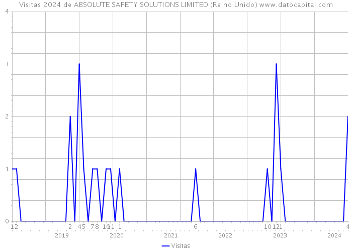 Visitas 2024 de ABSOLUTE SAFETY SOLUTIONS LIMITED (Reino Unido) 