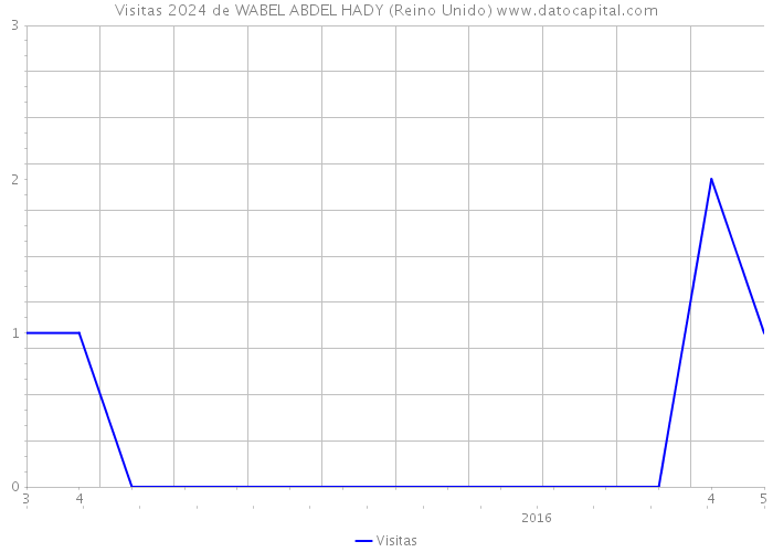 Visitas 2024 de WABEL ABDEL HADY (Reino Unido) 