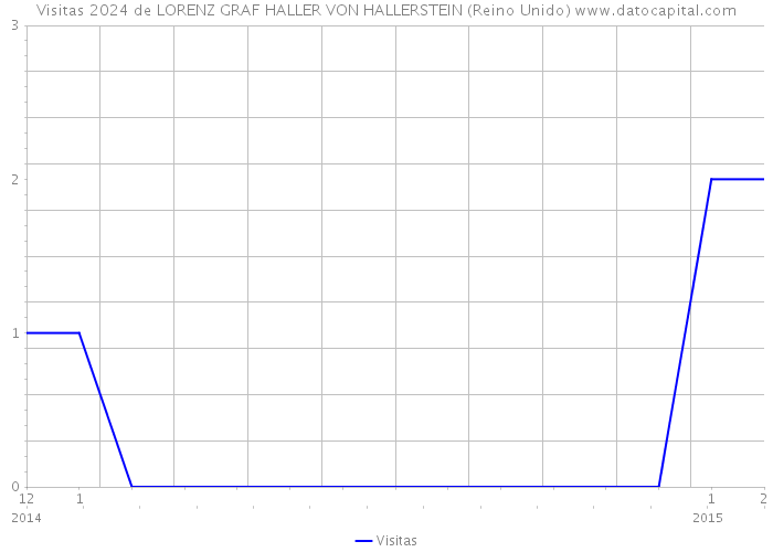 Visitas 2024 de LORENZ GRAF HALLER VON HALLERSTEIN (Reino Unido) 
