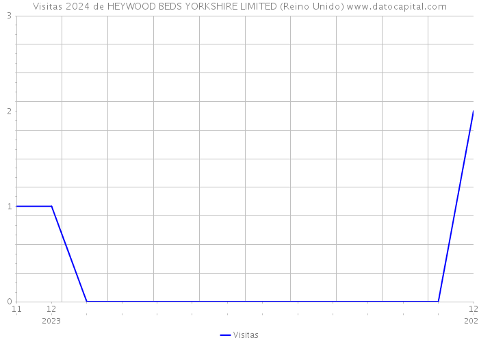 Visitas 2024 de HEYWOOD BEDS YORKSHIRE LIMITED (Reino Unido) 