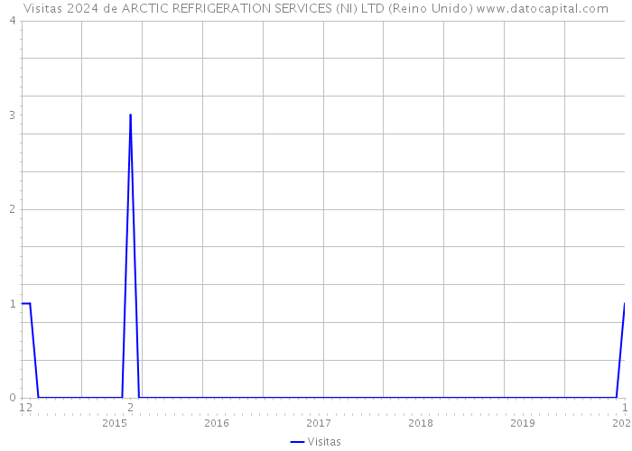Visitas 2024 de ARCTIC REFRIGERATION SERVICES (NI) LTD (Reino Unido) 