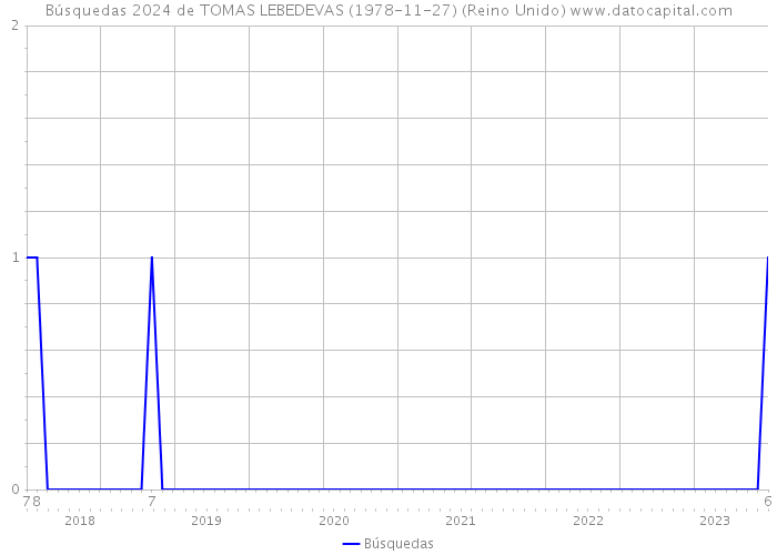 Búsquedas 2024 de TOMAS LEBEDEVAS (1978-11-27) (Reino Unido) 