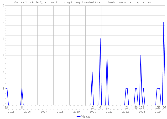 Visitas 2024 de Quantum Clothing Group Limited (Reino Unido) 