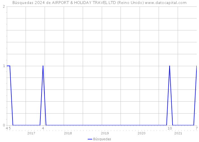 Búsquedas 2024 de AIRPORT & HOLIDAY TRAVEL LTD (Reino Unido) 