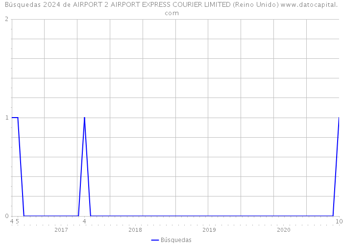 Búsquedas 2024 de AIRPORT 2 AIRPORT EXPRESS COURIER LIMITED (Reino Unido) 