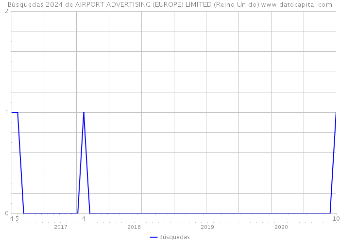 Búsquedas 2024 de AIRPORT ADVERTISING (EUROPE) LIMITED (Reino Unido) 