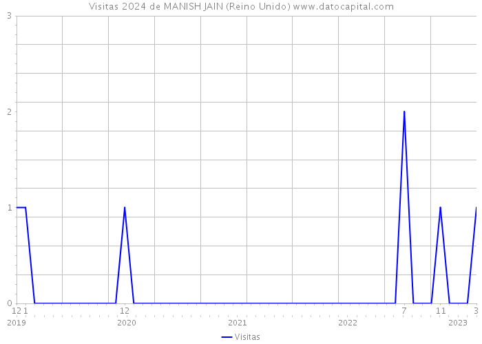 Visitas 2024 de MANISH JAIN (Reino Unido) 