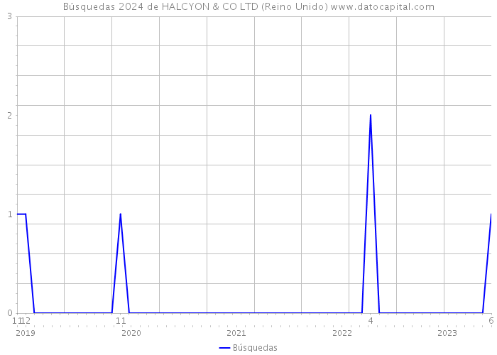 Búsquedas 2024 de HALCYON & CO LTD (Reino Unido) 