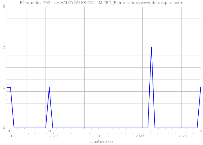 Búsquedas 2024 de HALCYON 88 CO. LIMITED (Reino Unido) 