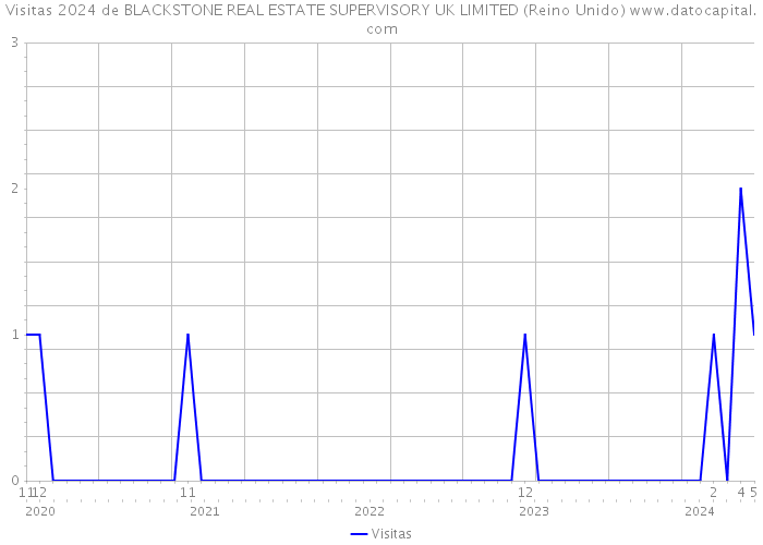 Visitas 2024 de BLACKSTONE REAL ESTATE SUPERVISORY UK LIMITED (Reino Unido) 